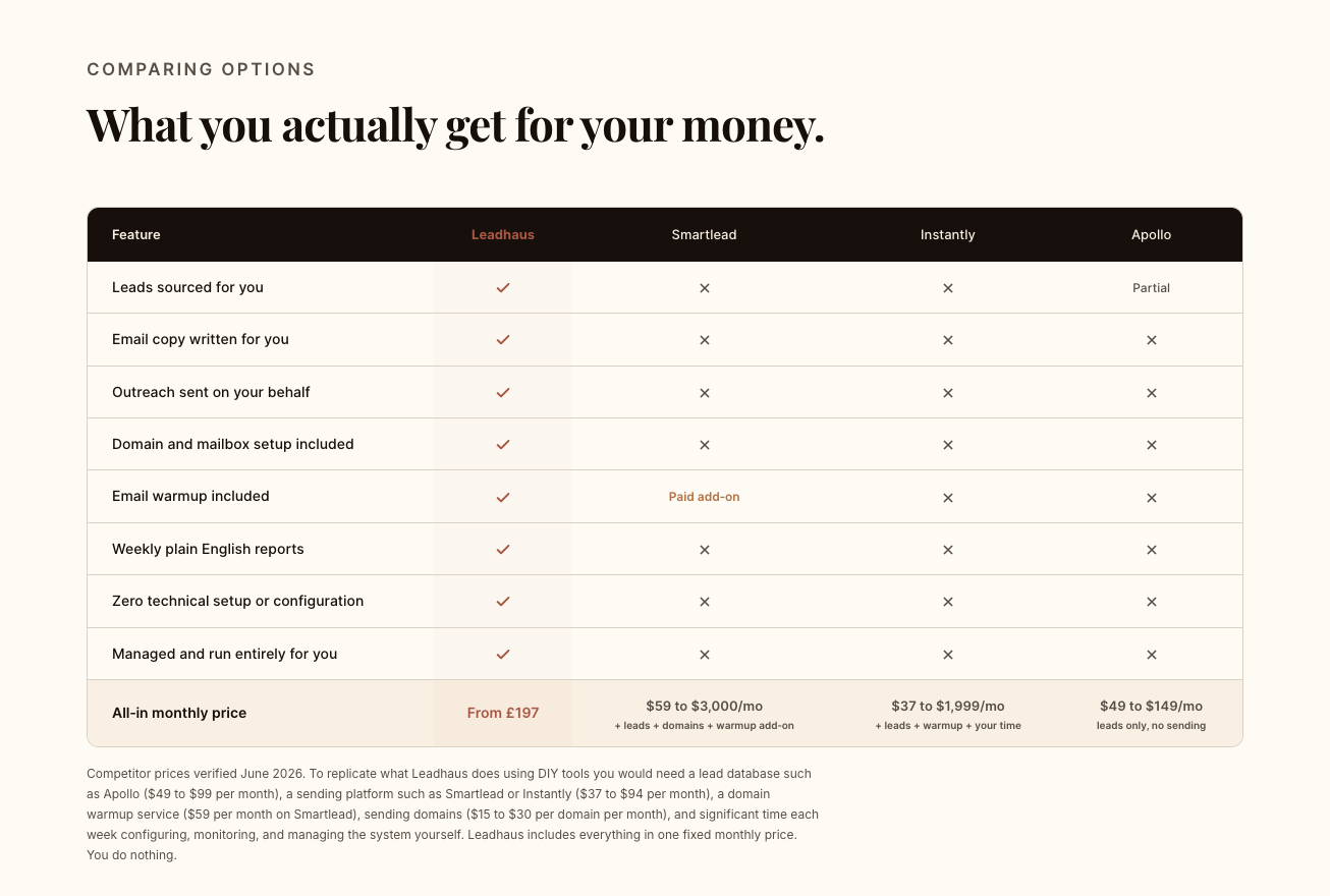 Leadhaus pricing comparison table showing Leadhaus versus Smartlead, Instantly and Apollo
